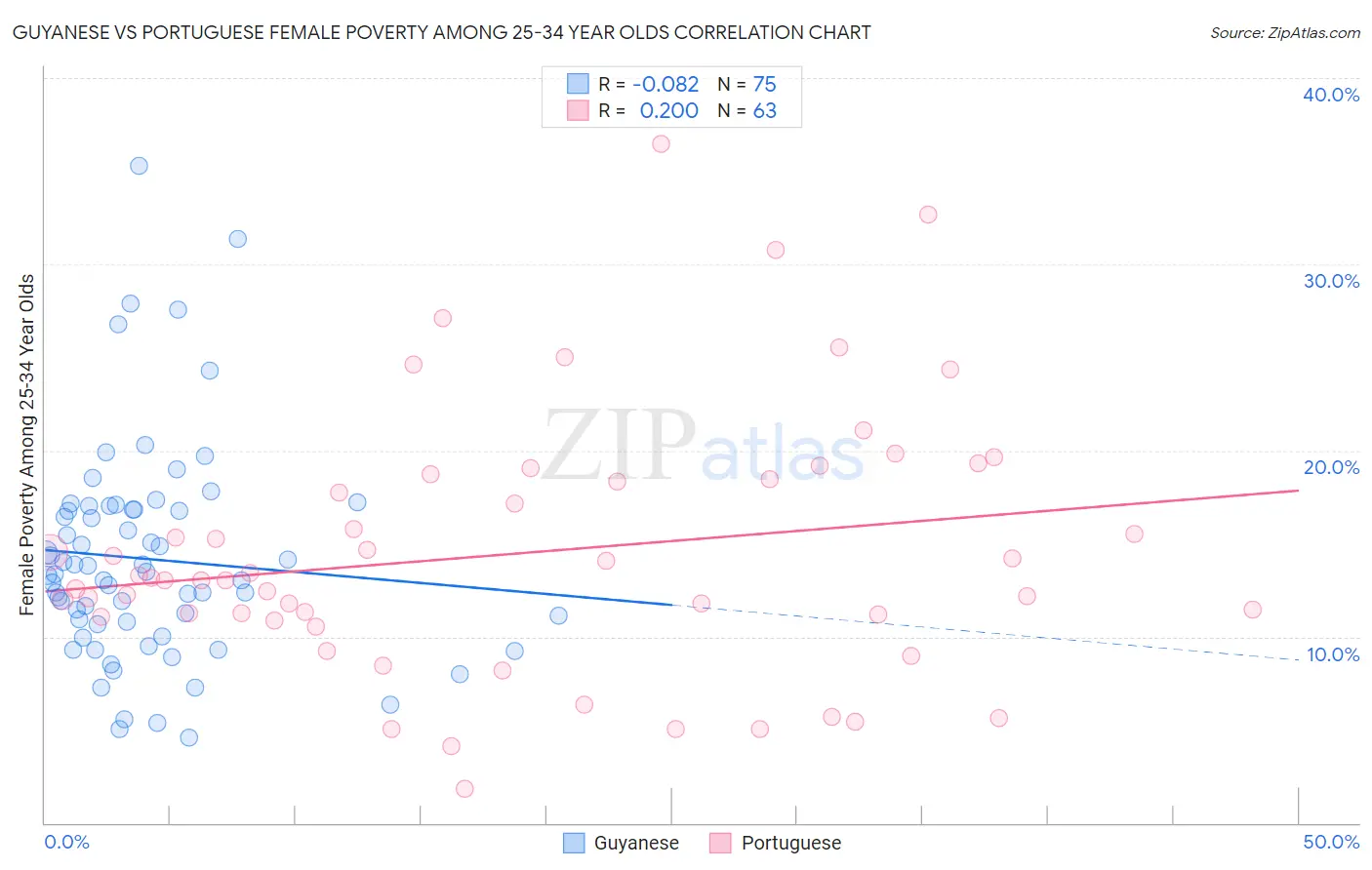 Guyanese vs Portuguese Female Poverty Among 25-34 Year Olds