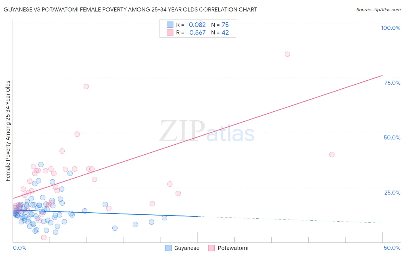 Guyanese vs Potawatomi Female Poverty Among 25-34 Year Olds