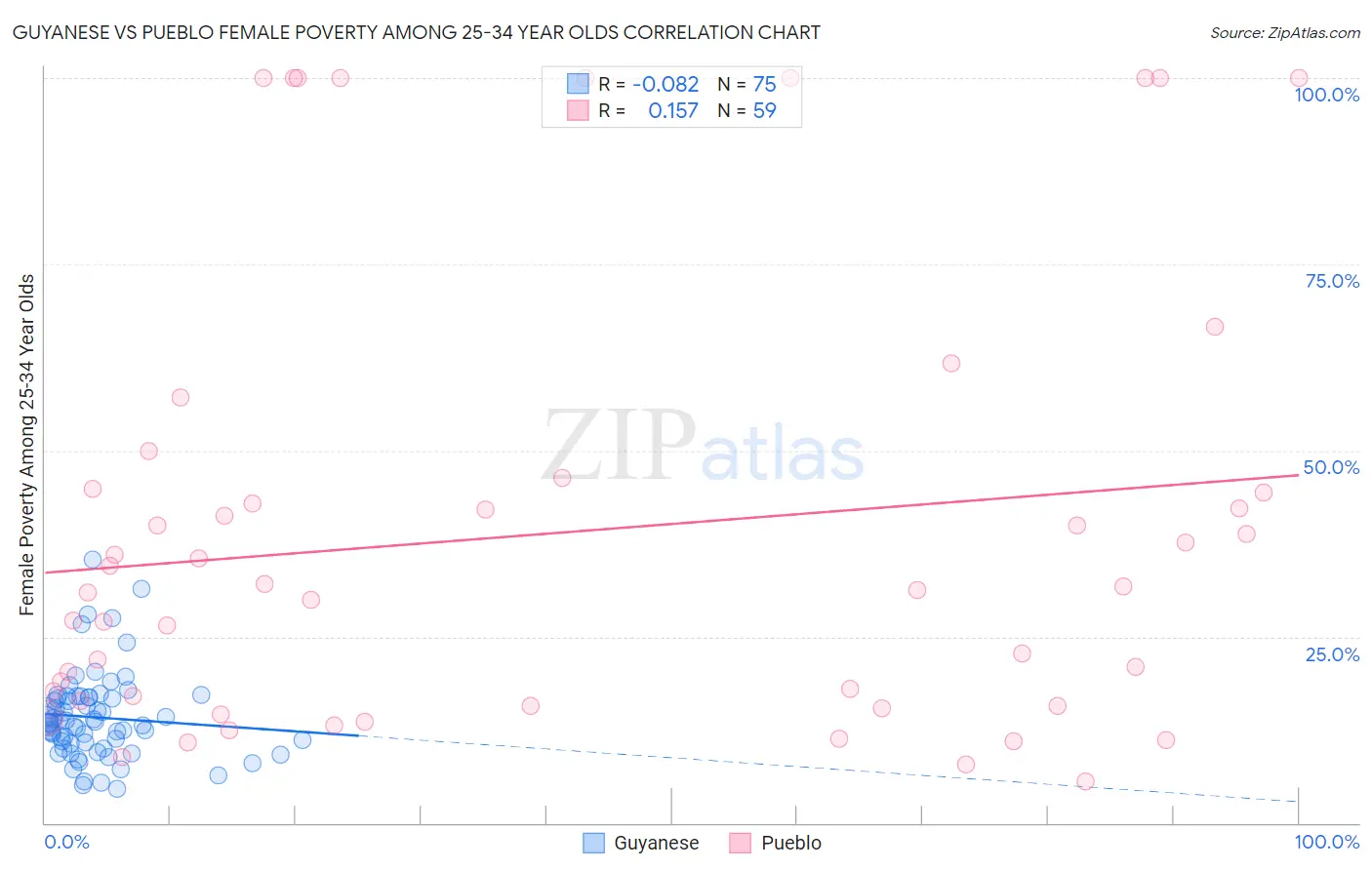 Guyanese vs Pueblo Female Poverty Among 25-34 Year Olds