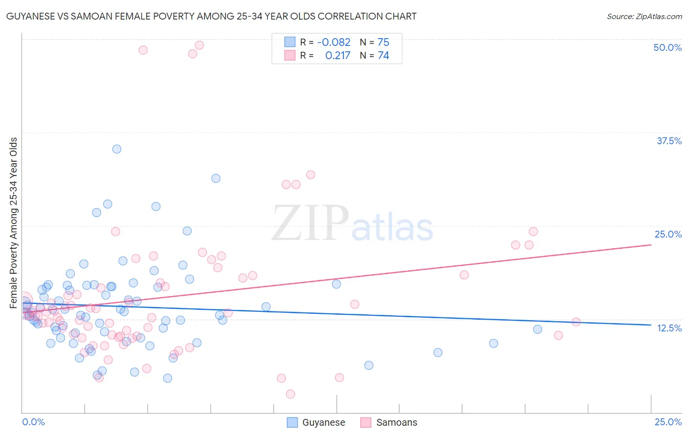 Guyanese vs Samoan Female Poverty Among 25-34 Year Olds