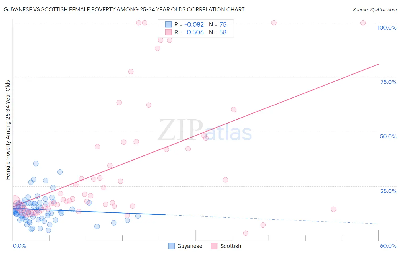 Guyanese vs Scottish Female Poverty Among 25-34 Year Olds