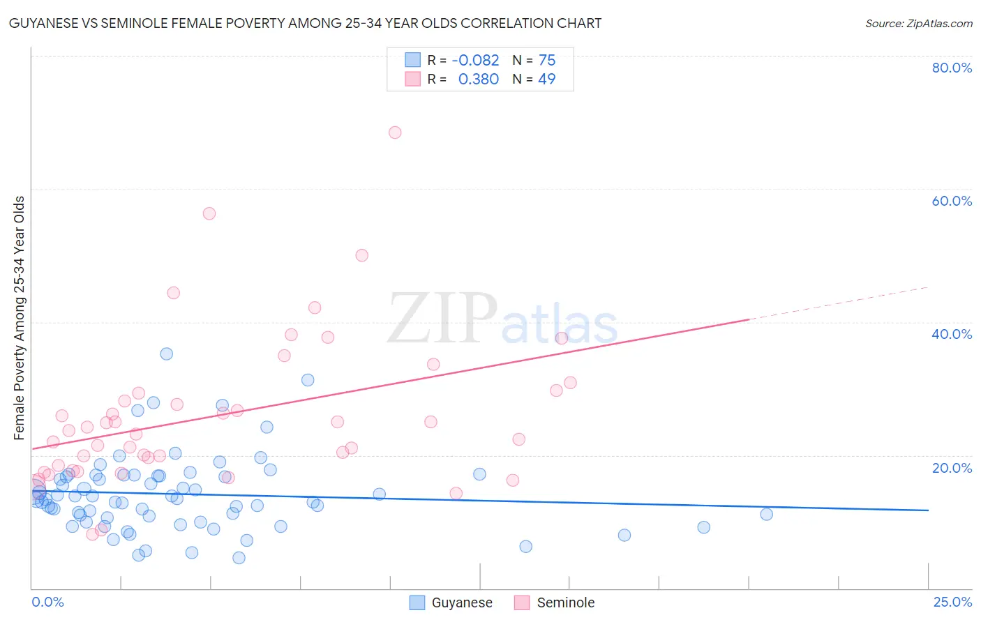 Guyanese vs Seminole Female Poverty Among 25-34 Year Olds