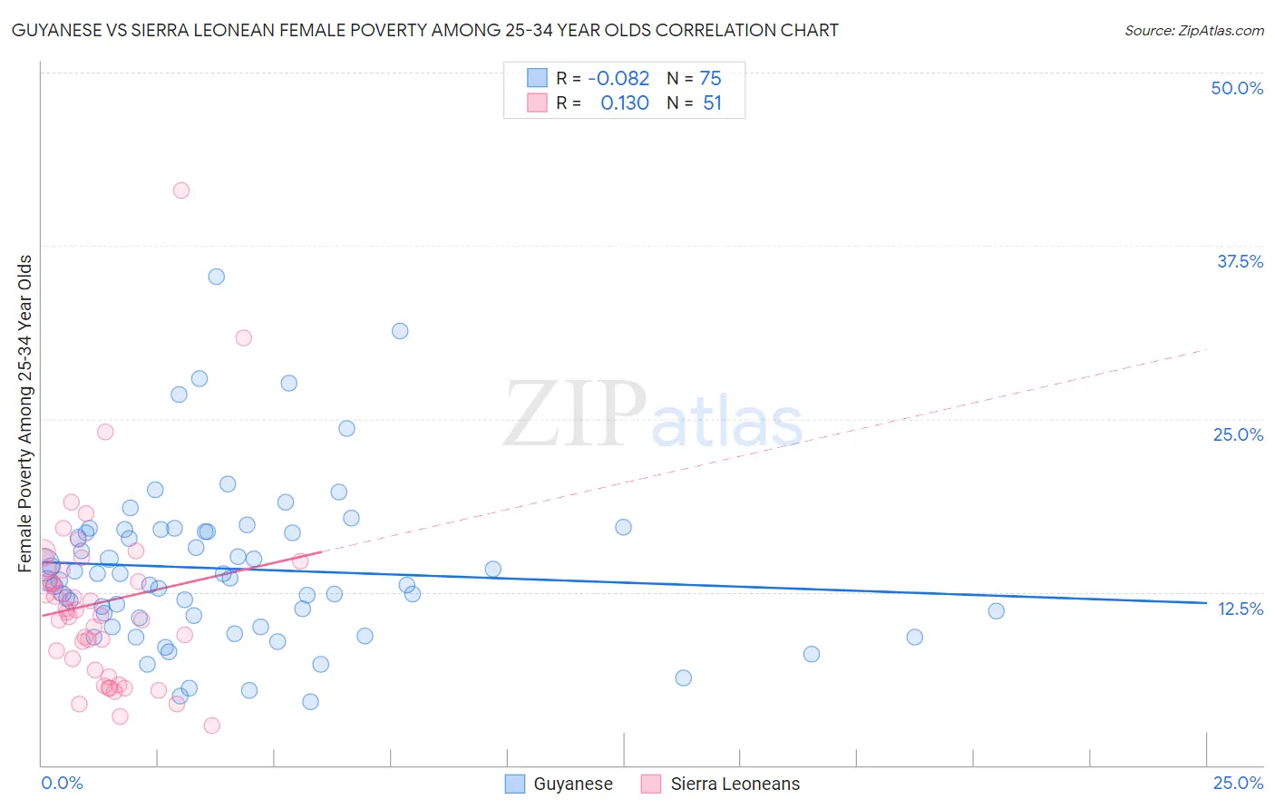 Guyanese vs Sierra Leonean Female Poverty Among 25-34 Year Olds