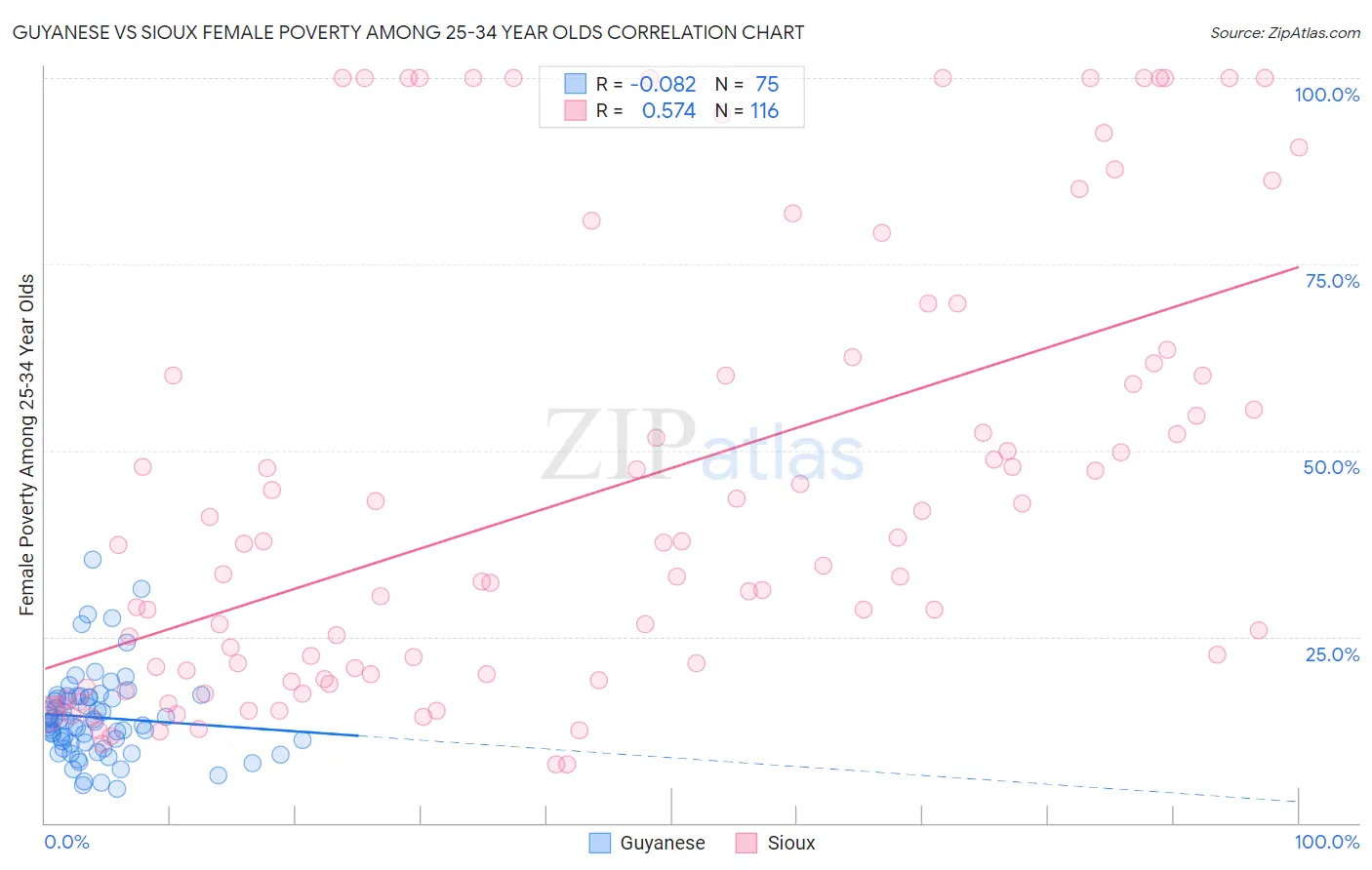 Guyanese vs Sioux Female Poverty Among 25-34 Year Olds