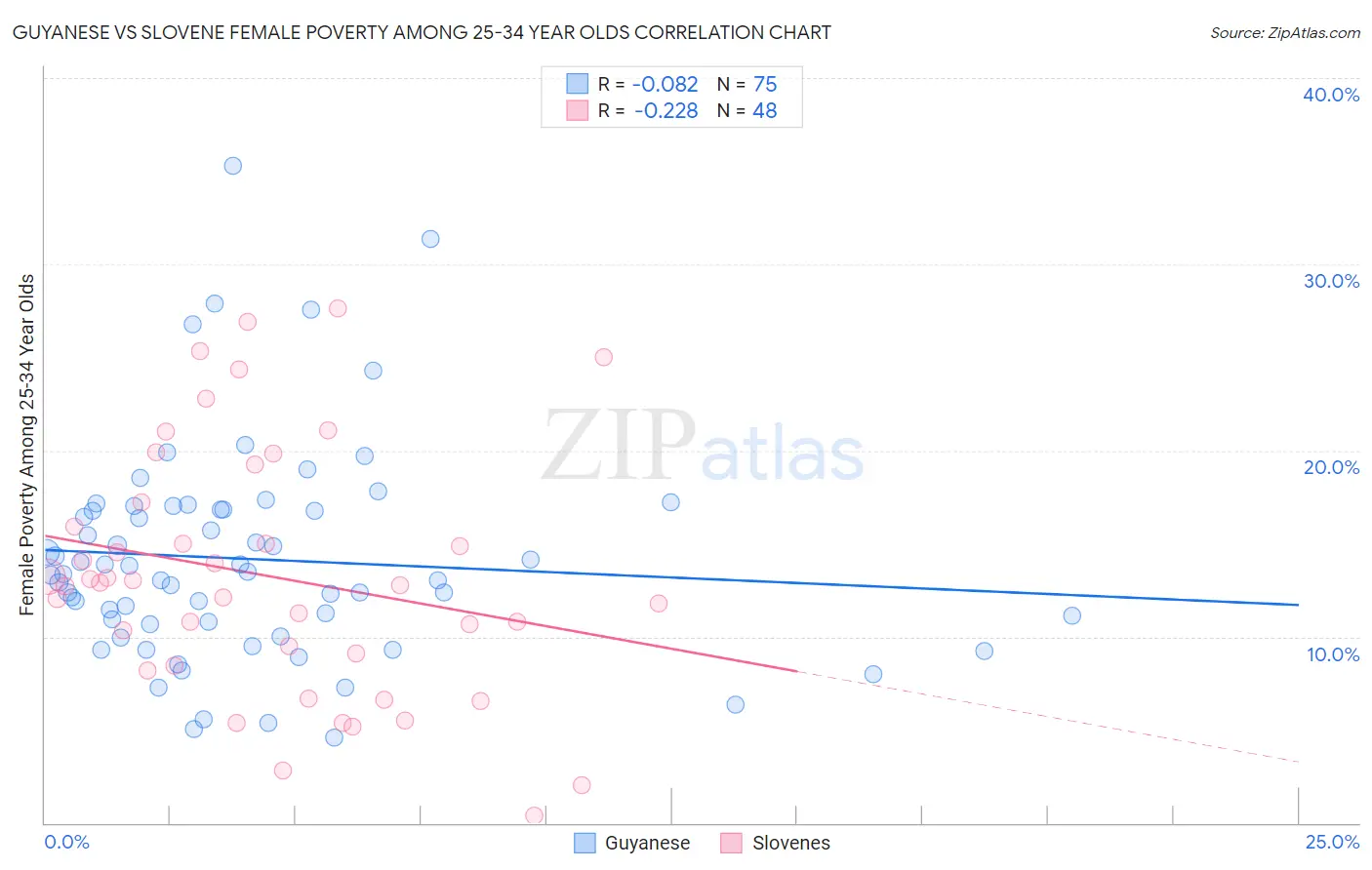 Guyanese vs Slovene Female Poverty Among 25-34 Year Olds
