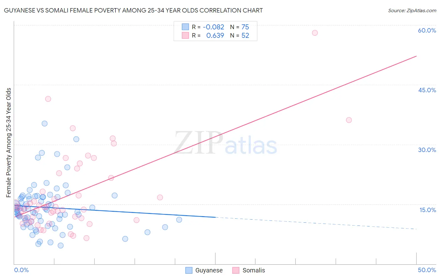 Guyanese vs Somali Female Poverty Among 25-34 Year Olds