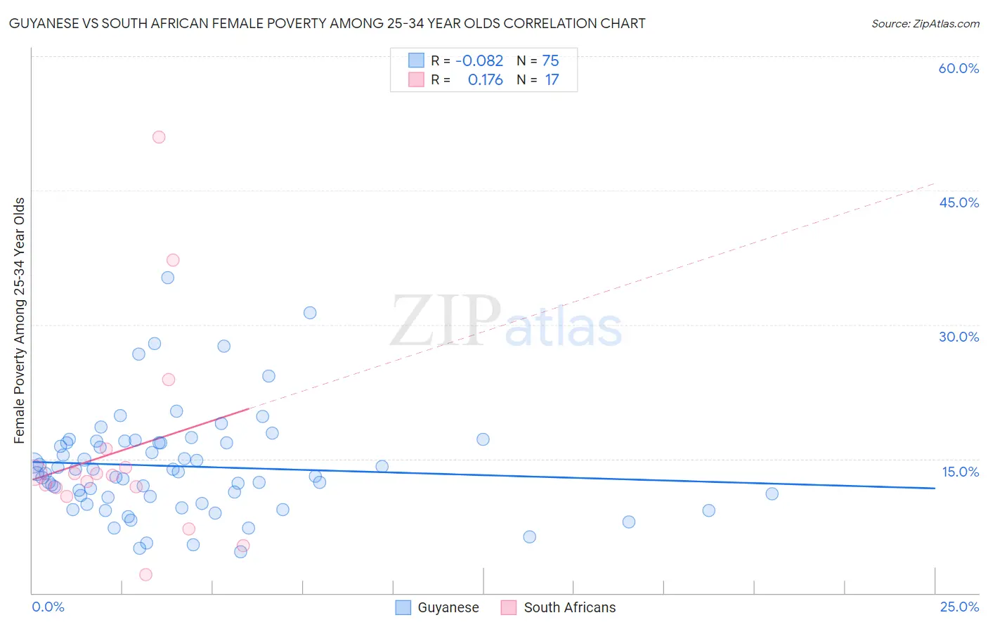 Guyanese vs South African Female Poverty Among 25-34 Year Olds