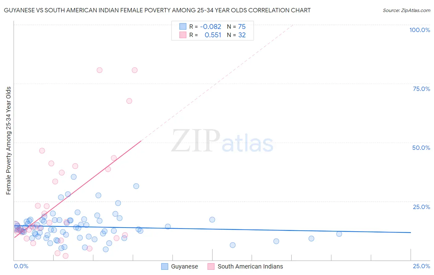 Guyanese vs South American Indian Female Poverty Among 25-34 Year Olds