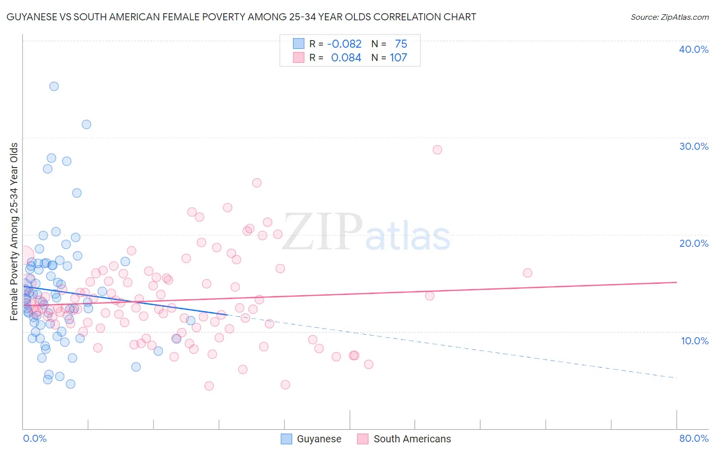 Guyanese vs South American Female Poverty Among 25-34 Year Olds