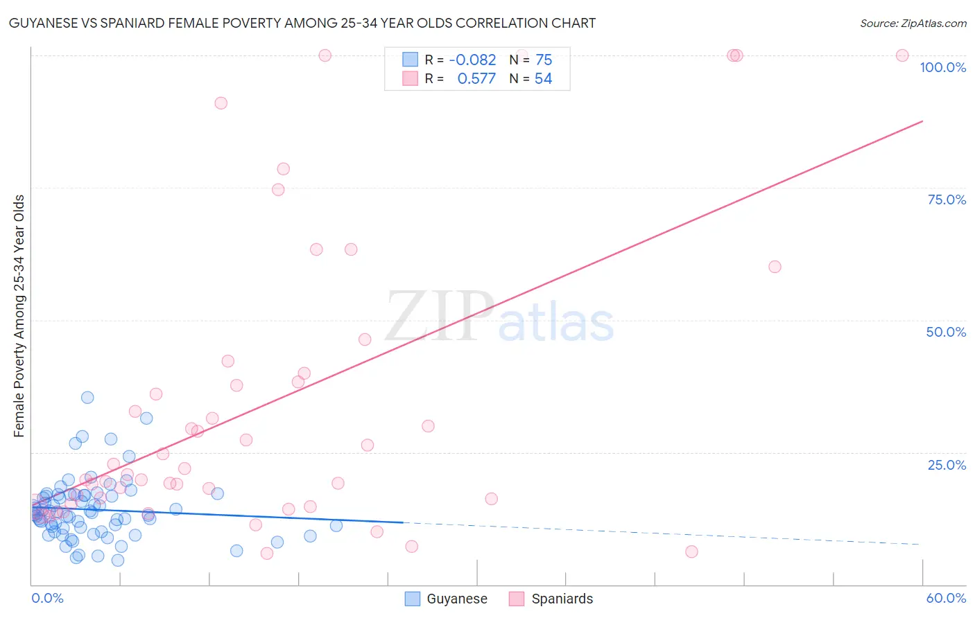 Guyanese vs Spaniard Female Poverty Among 25-34 Year Olds