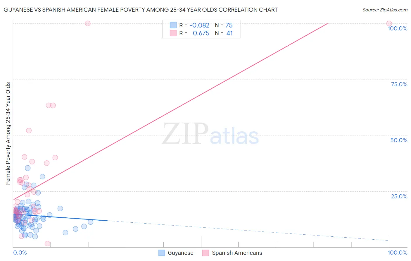 Guyanese vs Spanish American Female Poverty Among 25-34 Year Olds