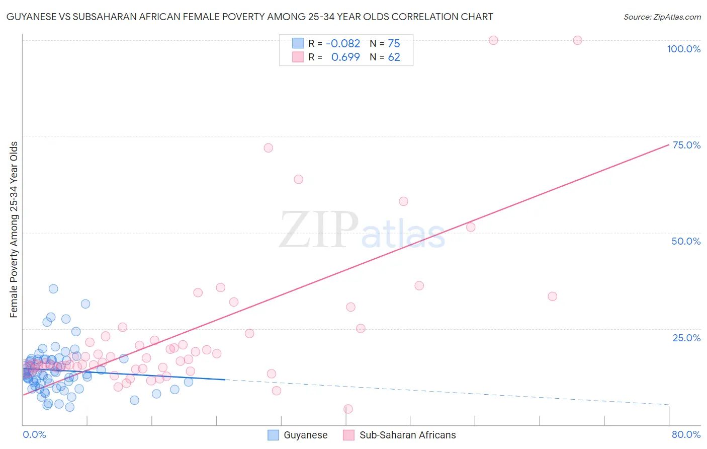 Guyanese vs Subsaharan African Female Poverty Among 25-34 Year Olds