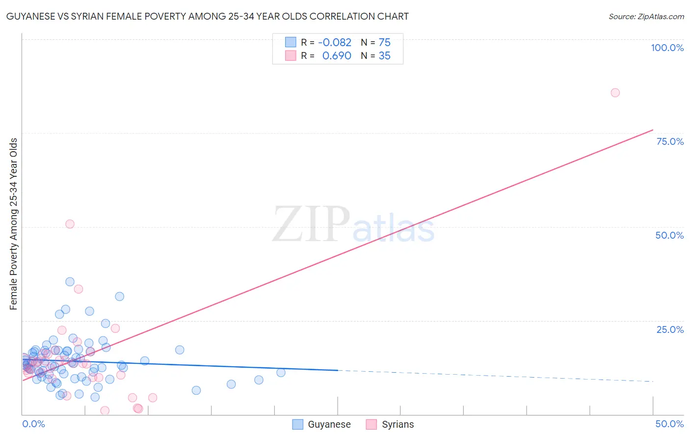 Guyanese vs Syrian Female Poverty Among 25-34 Year Olds