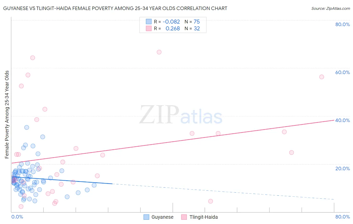 Guyanese vs Tlingit-Haida Female Poverty Among 25-34 Year Olds
