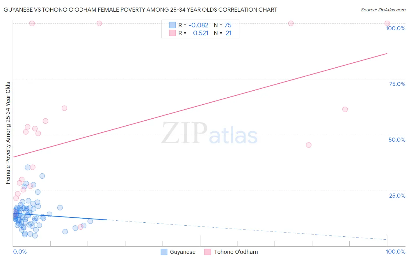 Guyanese vs Tohono O'odham Female Poverty Among 25-34 Year Olds
