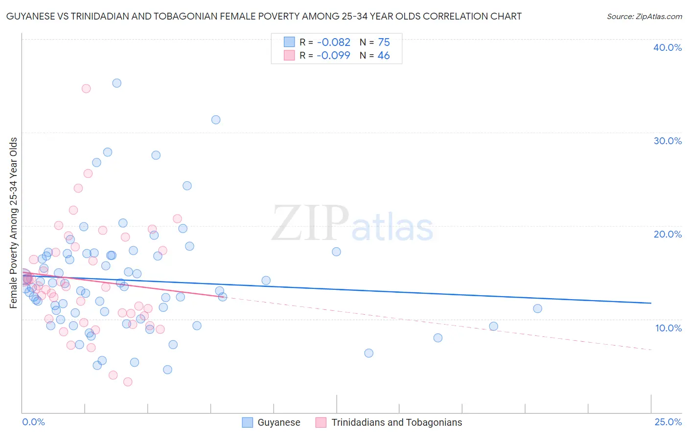 Guyanese vs Trinidadian and Tobagonian Female Poverty Among 25-34 Year Olds