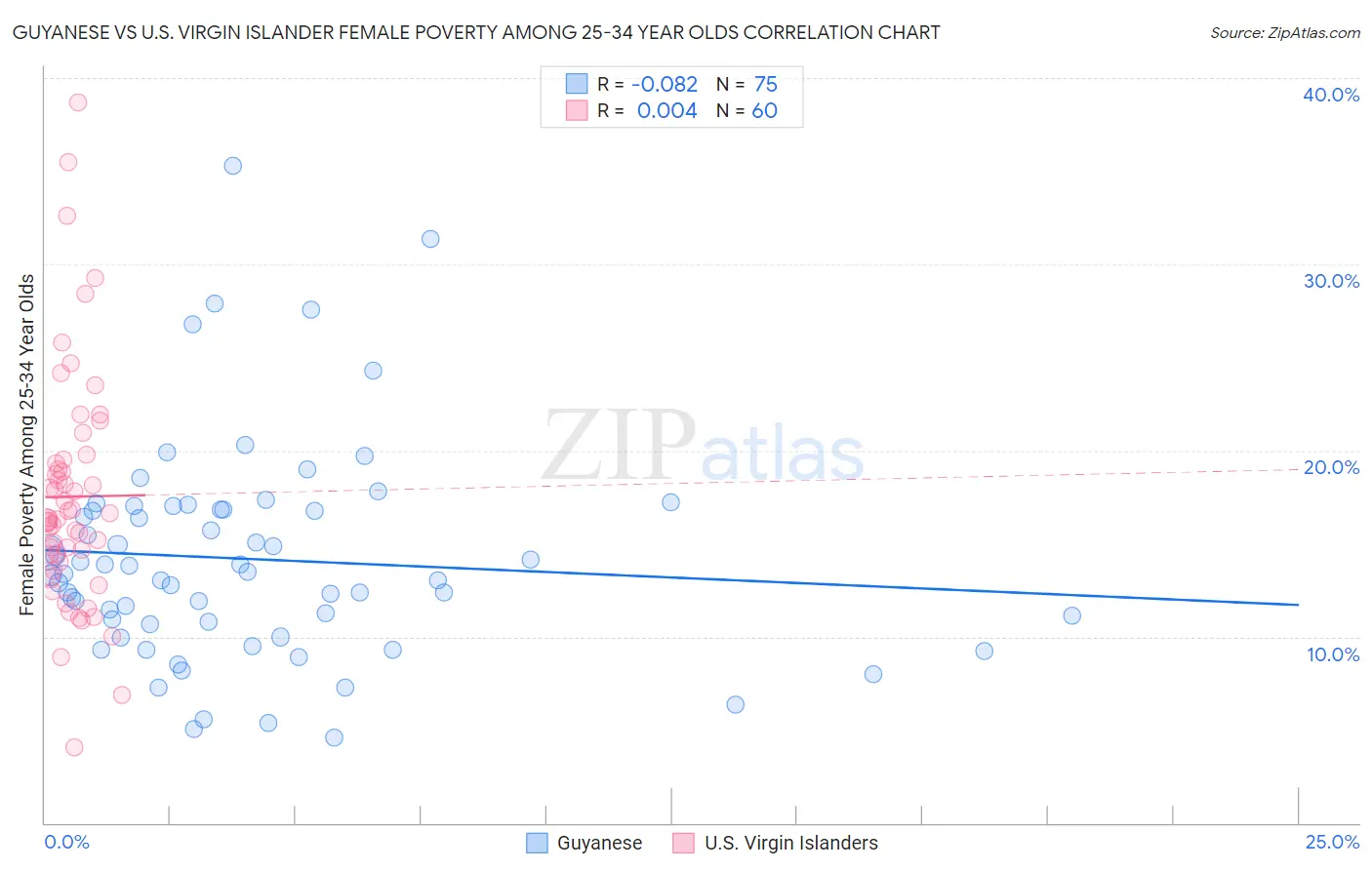 Guyanese vs U.S. Virgin Islander Female Poverty Among 25-34 Year Olds