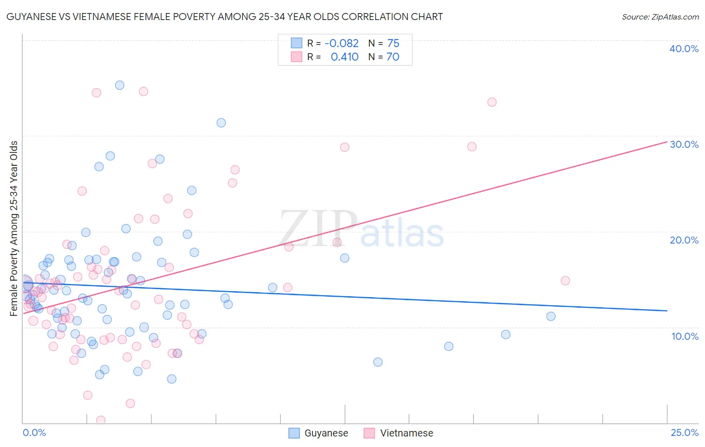 Guyanese vs Vietnamese Female Poverty Among 25-34 Year Olds