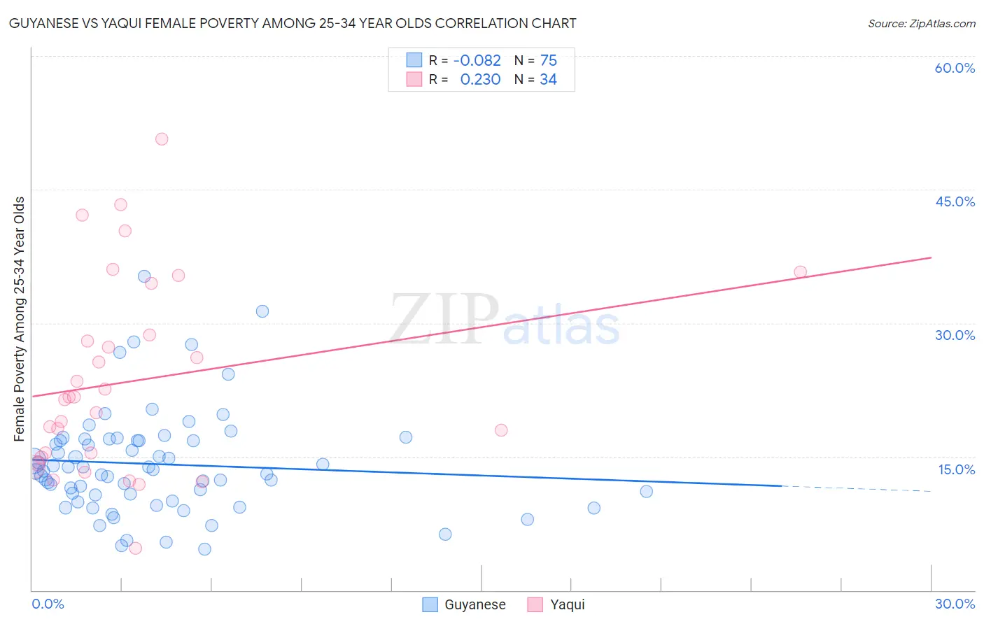 Guyanese vs Yaqui Female Poverty Among 25-34 Year Olds