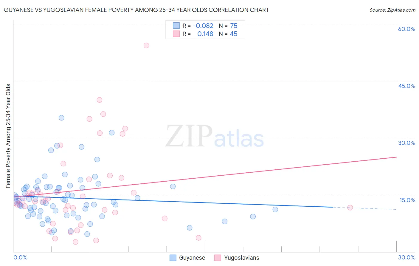 Guyanese vs Yugoslavian Female Poverty Among 25-34 Year Olds