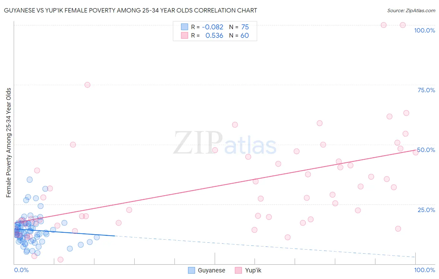 Guyanese vs Yup'ik Female Poverty Among 25-34 Year Olds