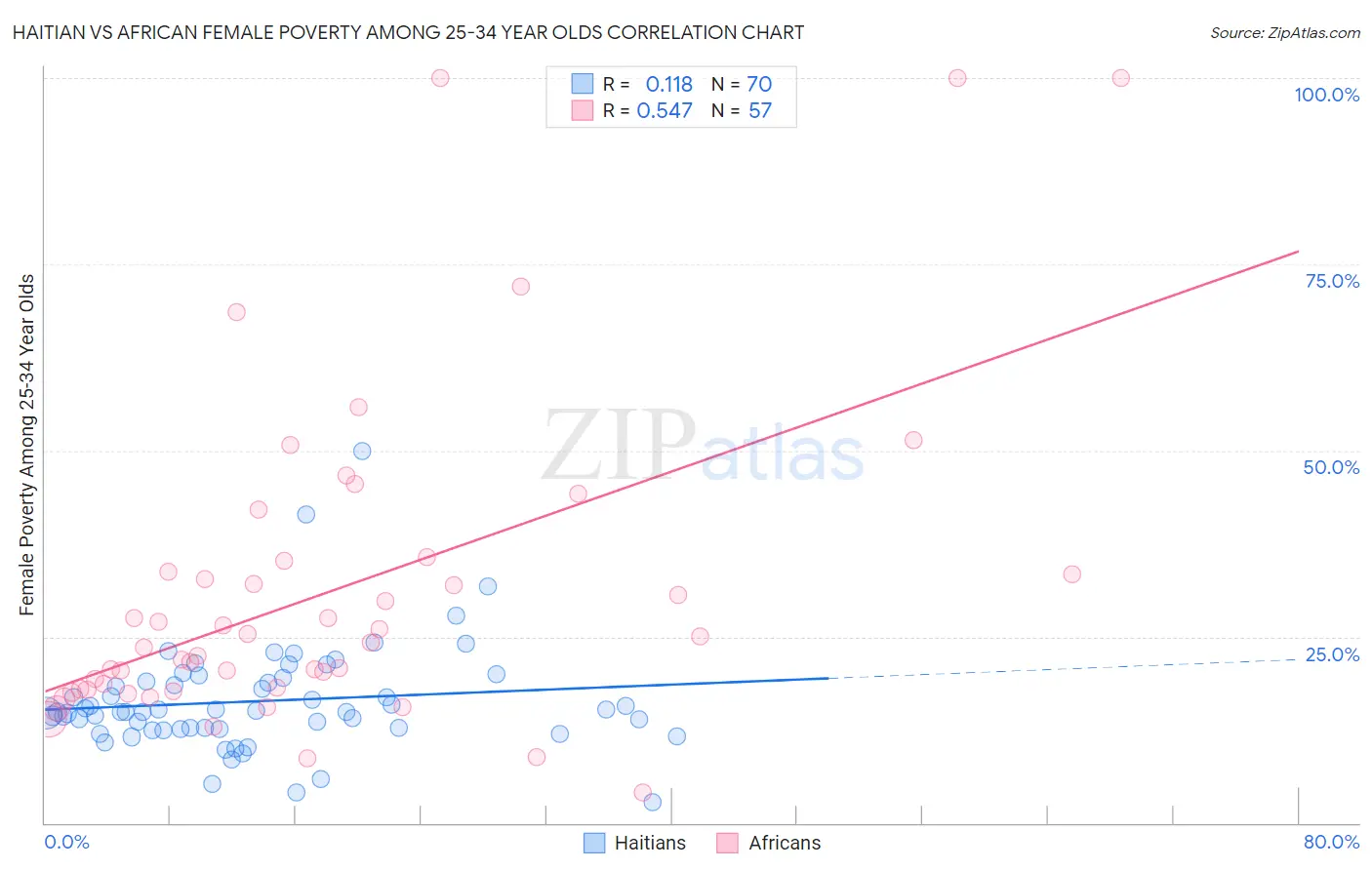 Haitian vs African Female Poverty Among 25-34 Year Olds