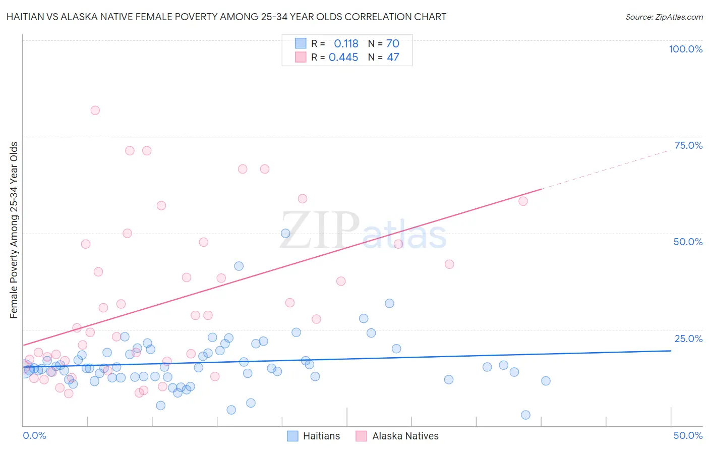 Haitian vs Alaska Native Female Poverty Among 25-34 Year Olds