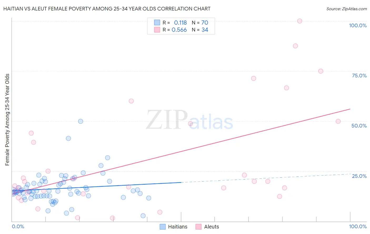 Haitian vs Aleut Female Poverty Among 25-34 Year Olds