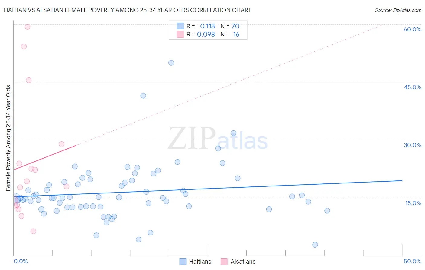 Haitian vs Alsatian Female Poverty Among 25-34 Year Olds