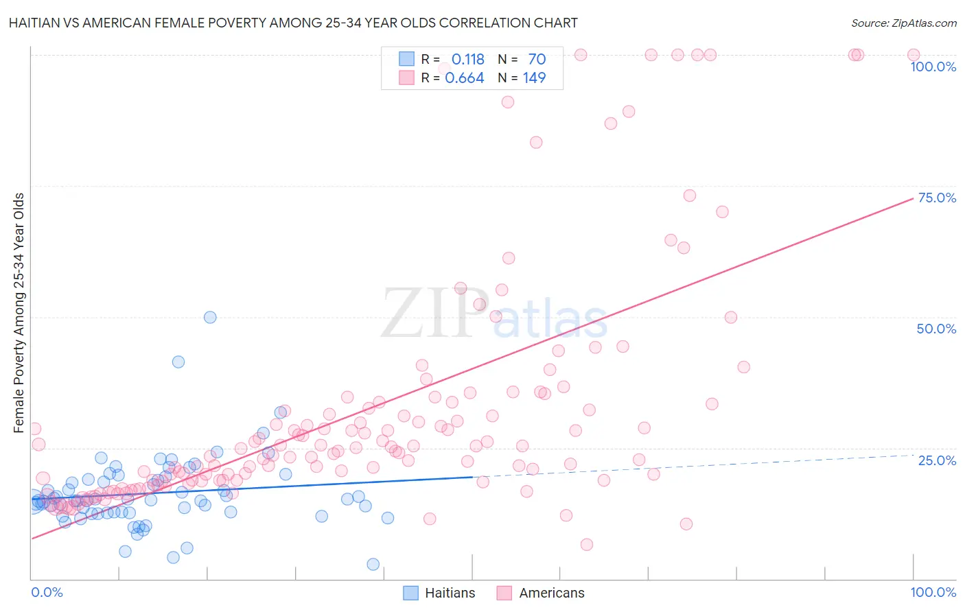 Haitian vs American Female Poverty Among 25-34 Year Olds