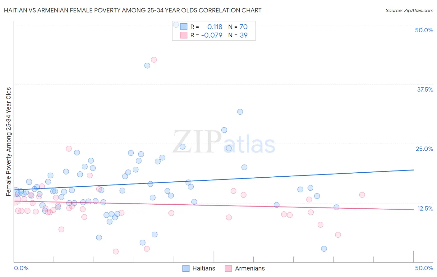 Haitian vs Armenian Female Poverty Among 25-34 Year Olds