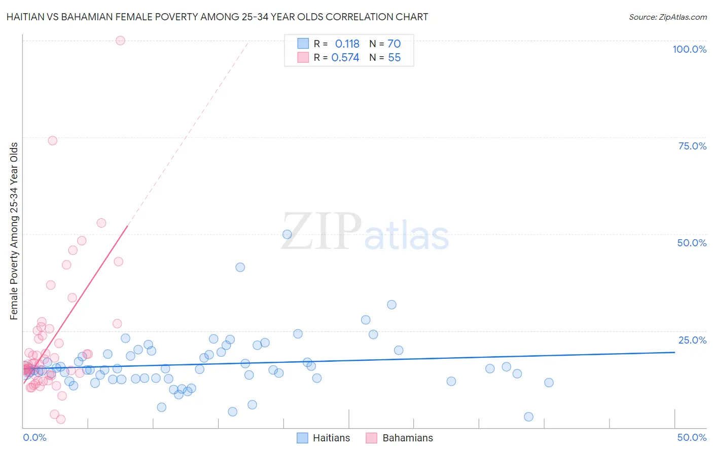 Haitian vs Bahamian Female Poverty Among 25-34 Year Olds