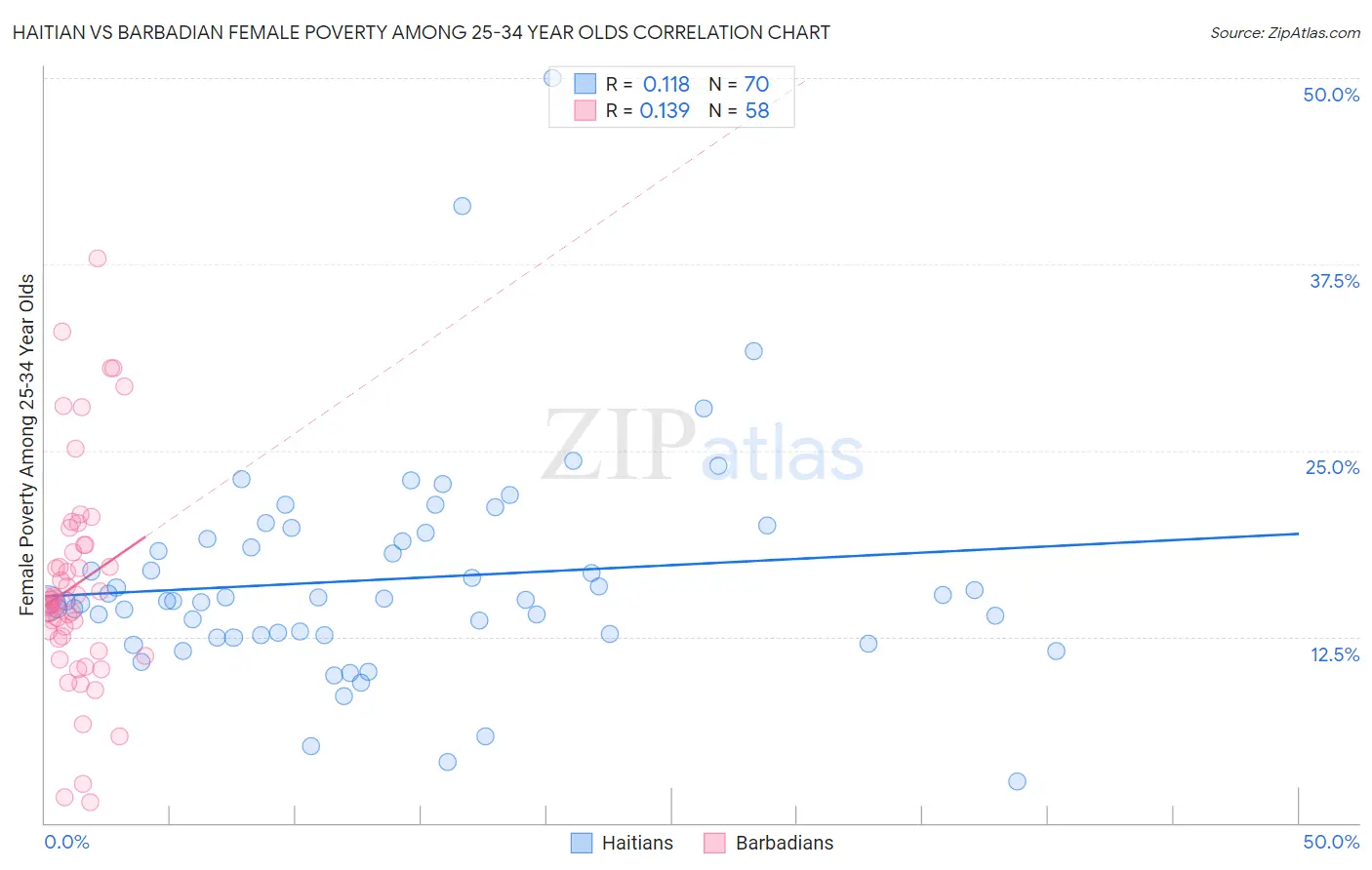 Haitian vs Barbadian Female Poverty Among 25-34 Year Olds