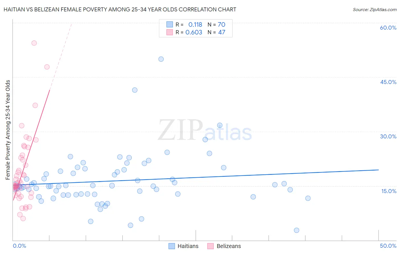 Haitian vs Belizean Female Poverty Among 25-34 Year Olds