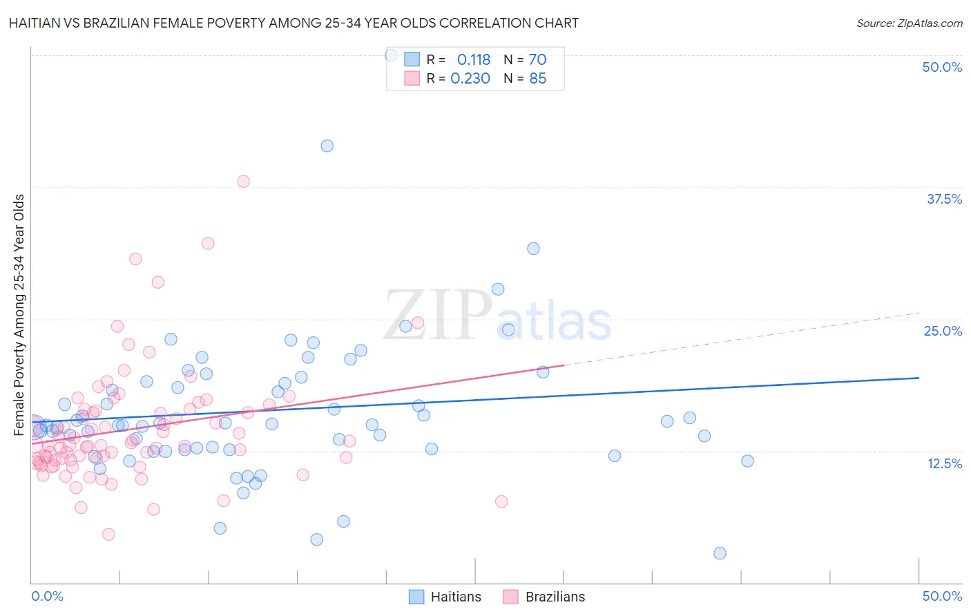 Haitian vs Brazilian Female Poverty Among 25-34 Year Olds