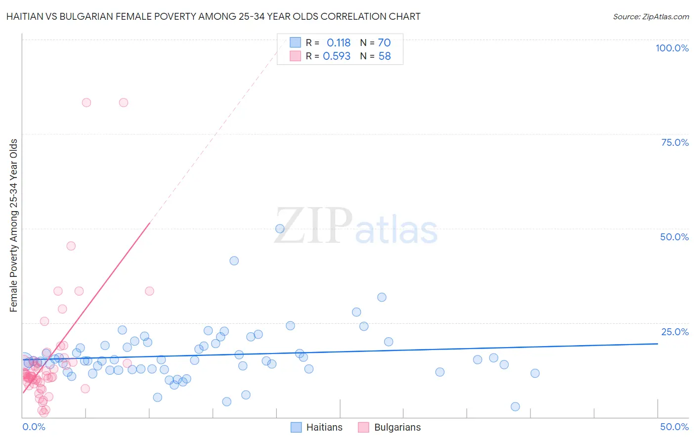 Haitian vs Bulgarian Female Poverty Among 25-34 Year Olds