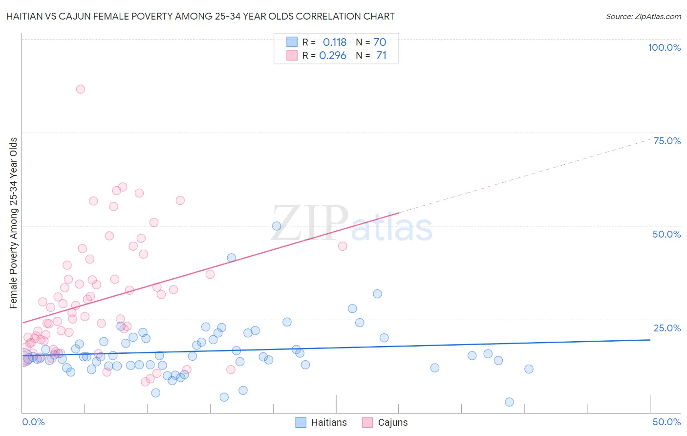 Haitian vs Cajun Female Poverty Among 25-34 Year Olds
