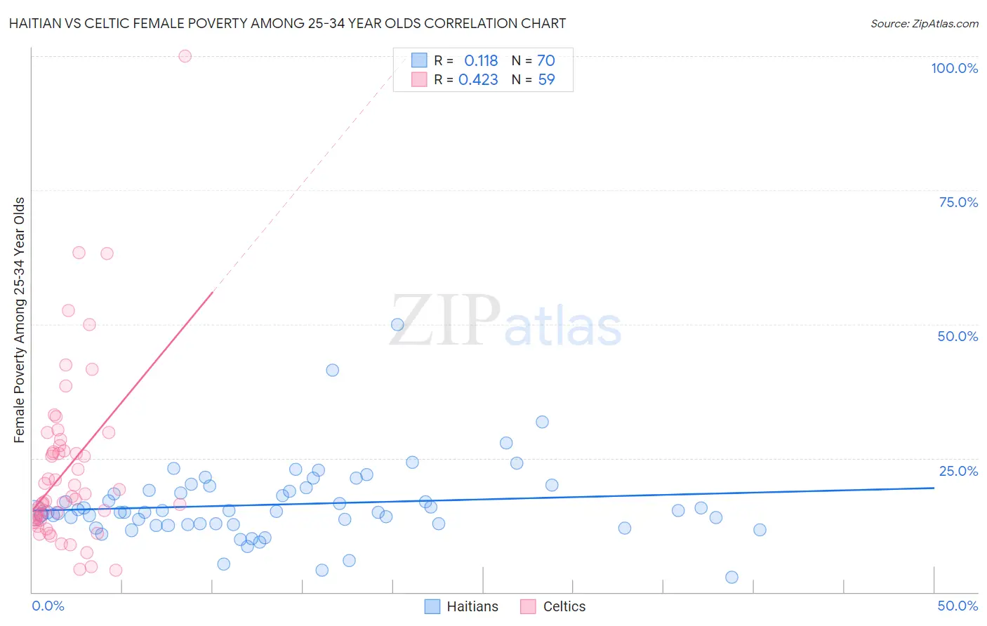 Haitian vs Celtic Female Poverty Among 25-34 Year Olds