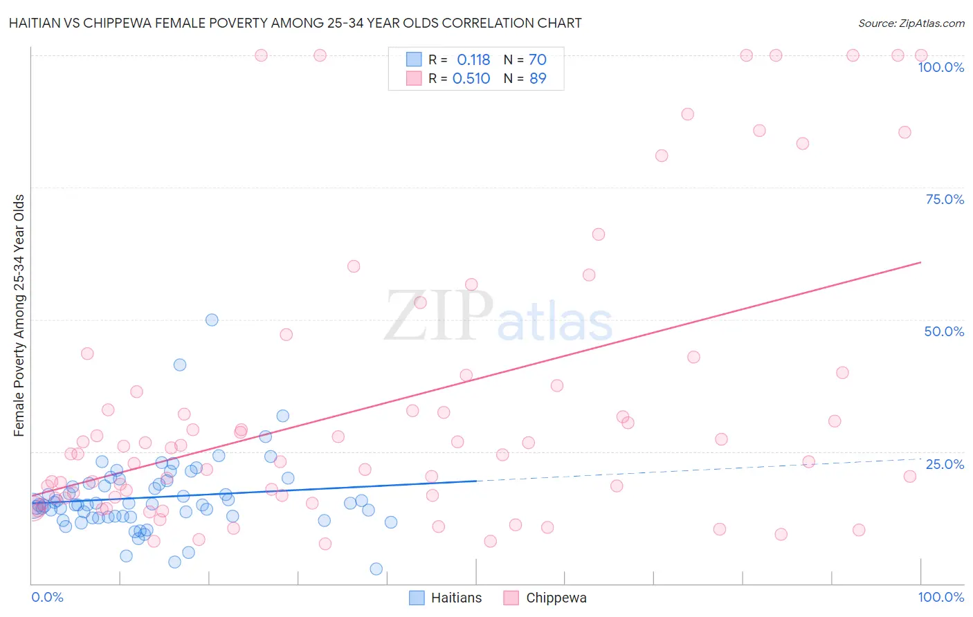 Haitian vs Chippewa Female Poverty Among 25-34 Year Olds
