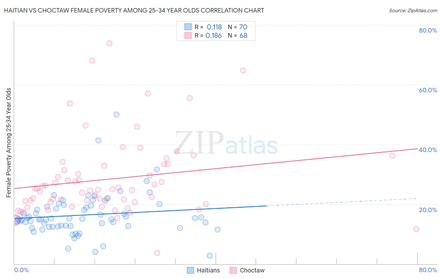 Haitian vs Choctaw Female Poverty Among 25-34 Year Olds