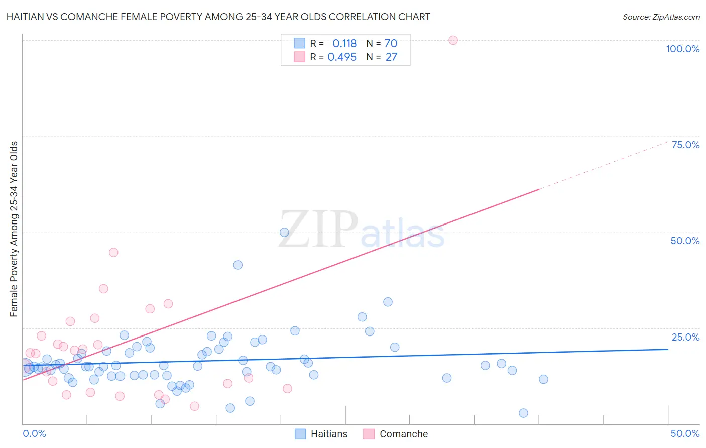 Haitian vs Comanche Female Poverty Among 25-34 Year Olds