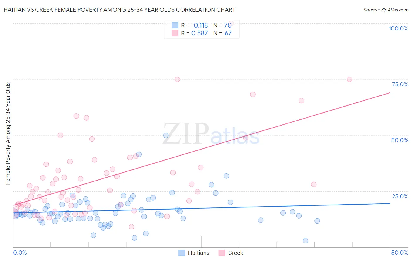 Haitian vs Creek Female Poverty Among 25-34 Year Olds