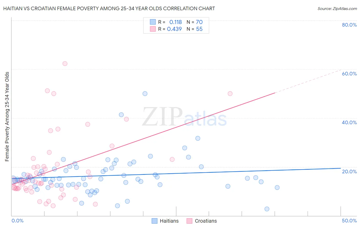 Haitian vs Croatian Female Poverty Among 25-34 Year Olds