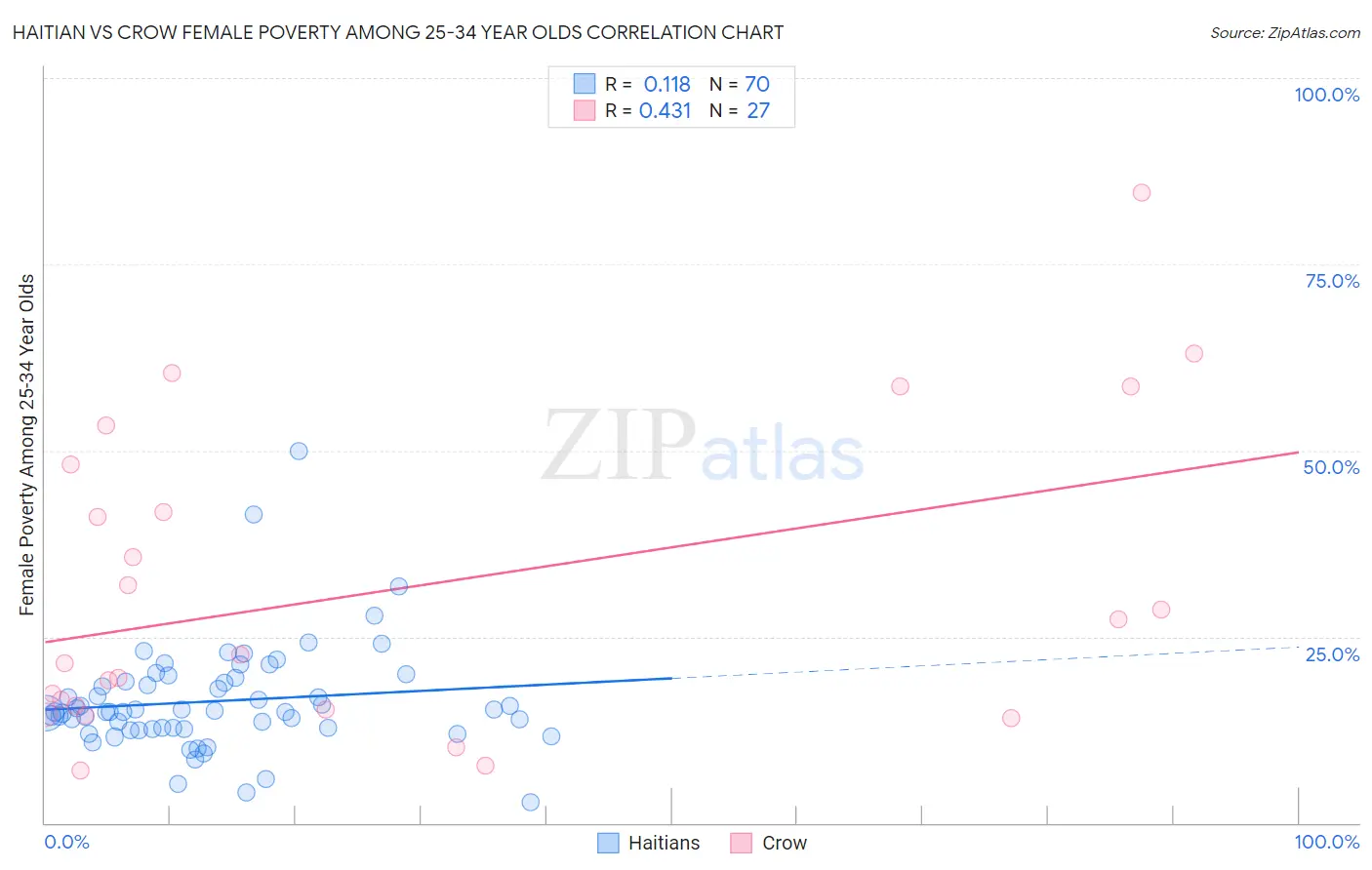 Haitian vs Crow Female Poverty Among 25-34 Year Olds