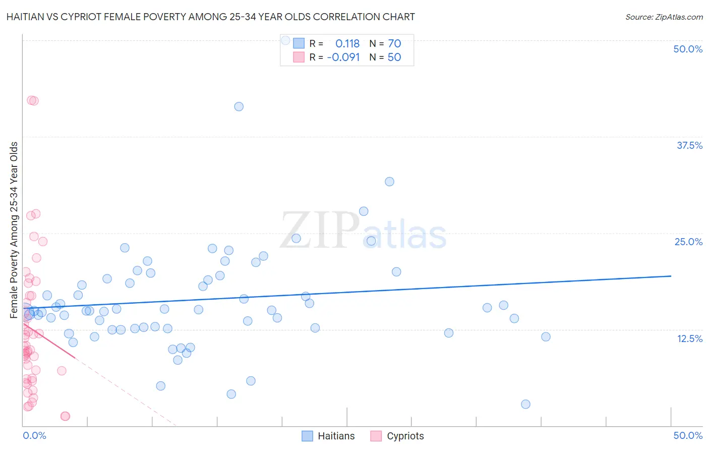 Haitian vs Cypriot Female Poverty Among 25-34 Year Olds