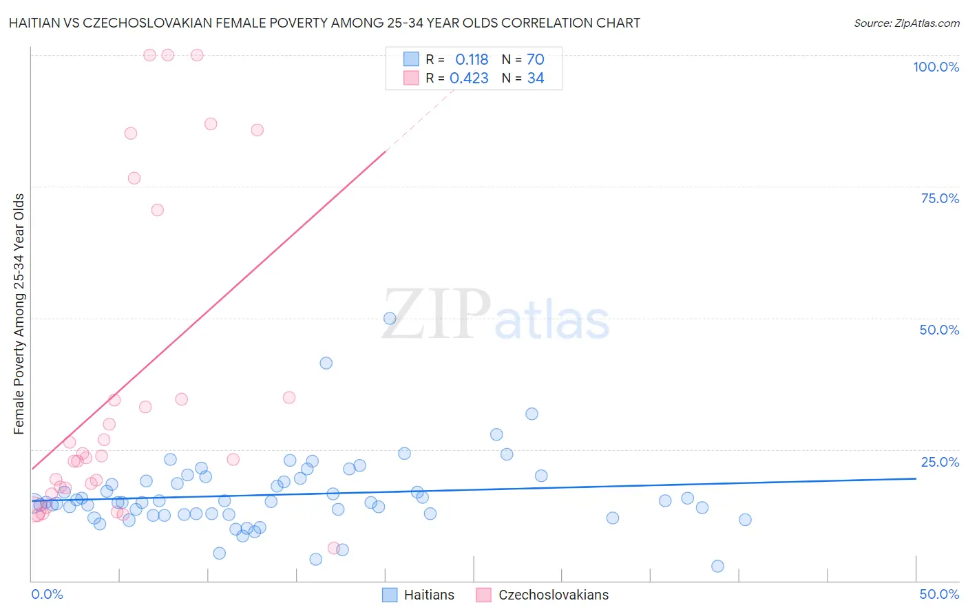 Haitian vs Czechoslovakian Female Poverty Among 25-34 Year Olds