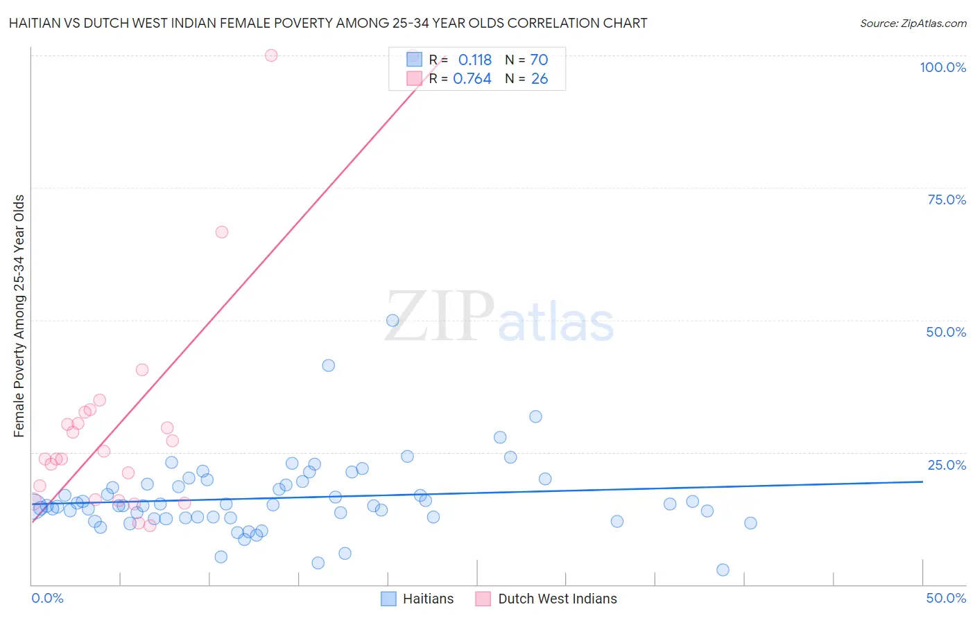Haitian vs Dutch West Indian Female Poverty Among 25-34 Year Olds
