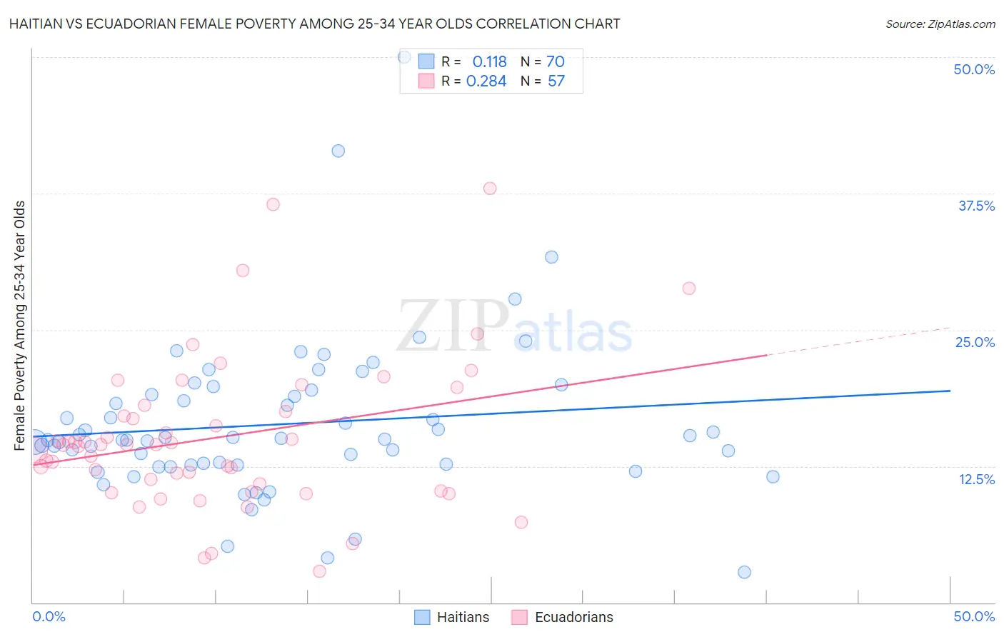 Haitian vs Ecuadorian Female Poverty Among 25-34 Year Olds