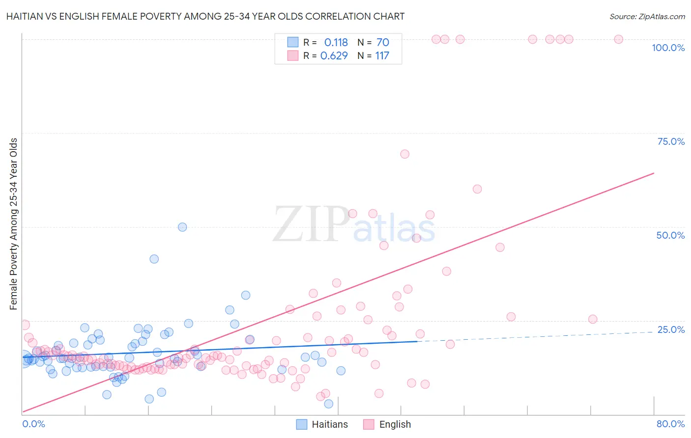 Haitian vs English Female Poverty Among 25-34 Year Olds