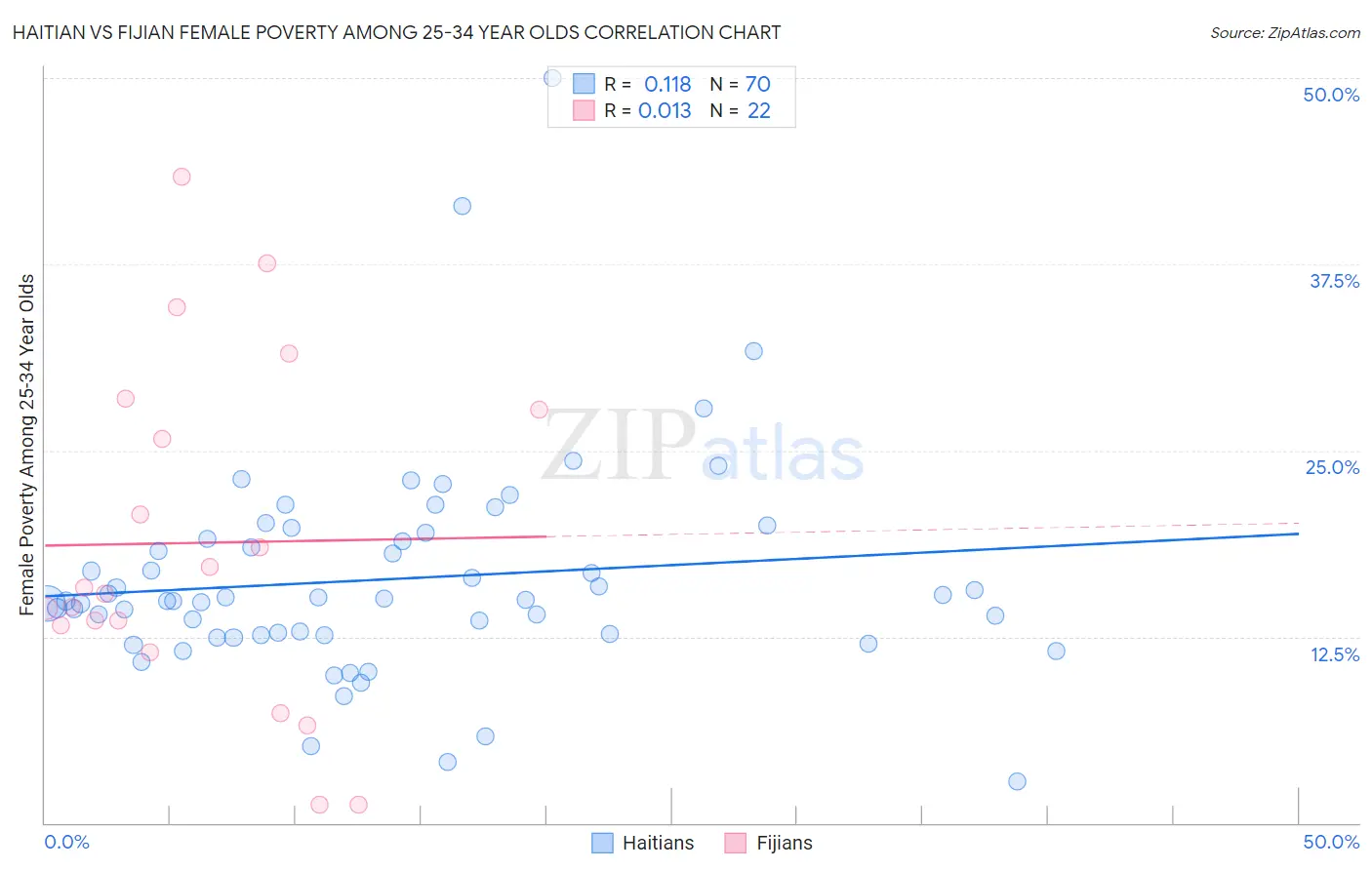Haitian vs Fijian Female Poverty Among 25-34 Year Olds